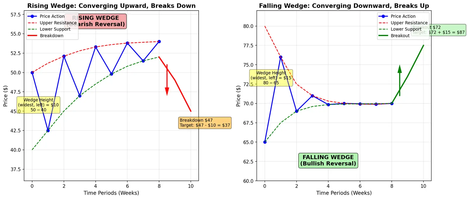Figure — Learn rising and falling wedges