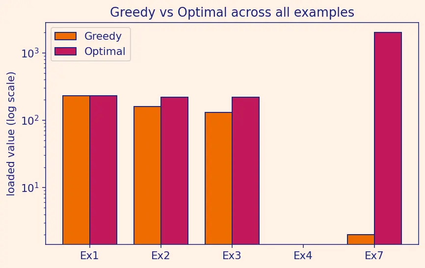 Figure — When greedy fails — 0 - 1 knapsack counter-example
