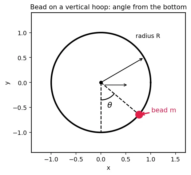 Figure — Derivation of Euler-Lagrange equations from D'Alembert's principle