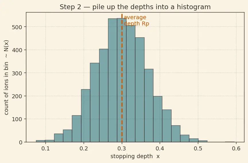 Figure — Ion implantation and diffusion