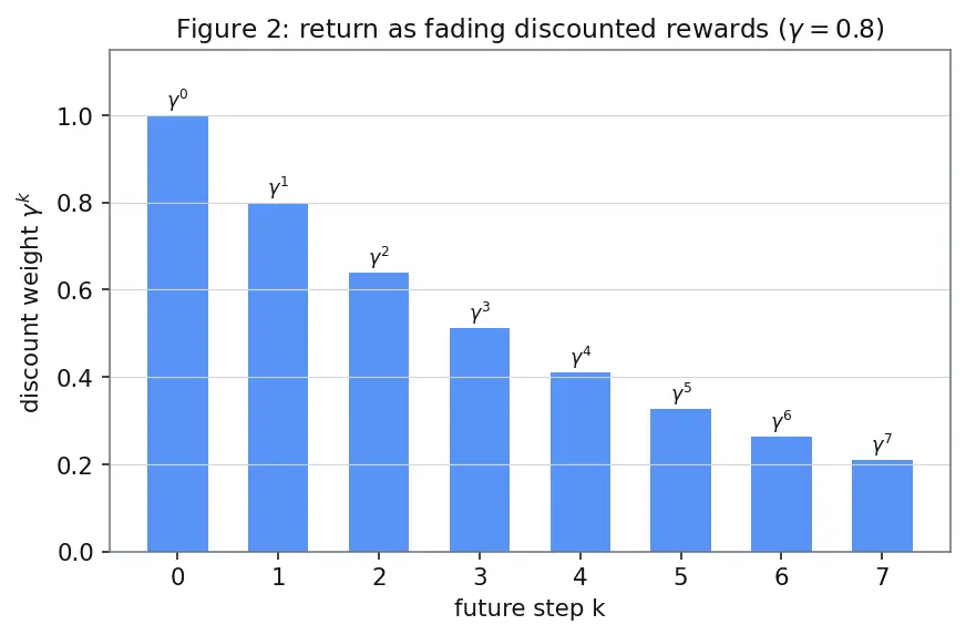 Figure — Reward shaping and sparse rewards