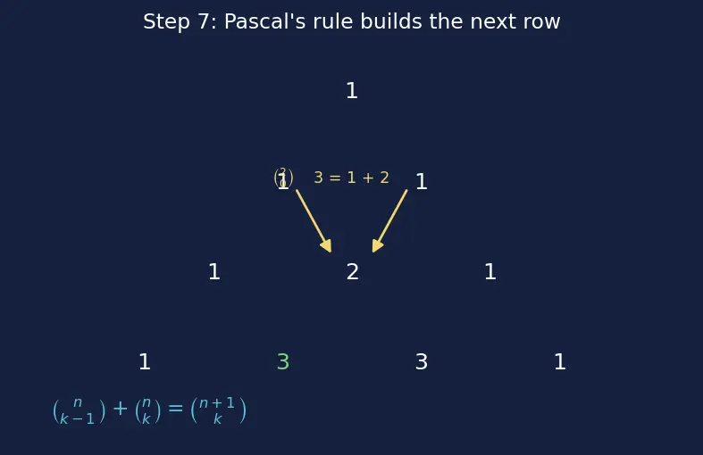 Figure — Binomial theorem — statement, proof by induction