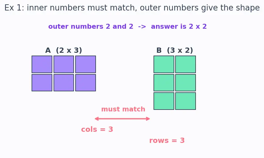 Figure — Matrix multiplication — conditions, process, non-commutativity