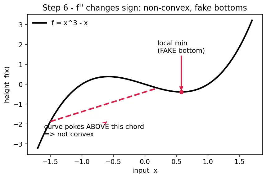 Figure — Convex vs non-convex functions