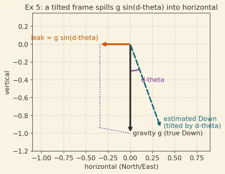 Figure — Mechanization equations — integrating IMU to get position, velocity, attitude