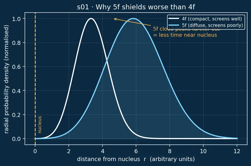 Figure — Actinides — electronic configuration, comparison with lanthanides; nuclear chemistry tie-in
