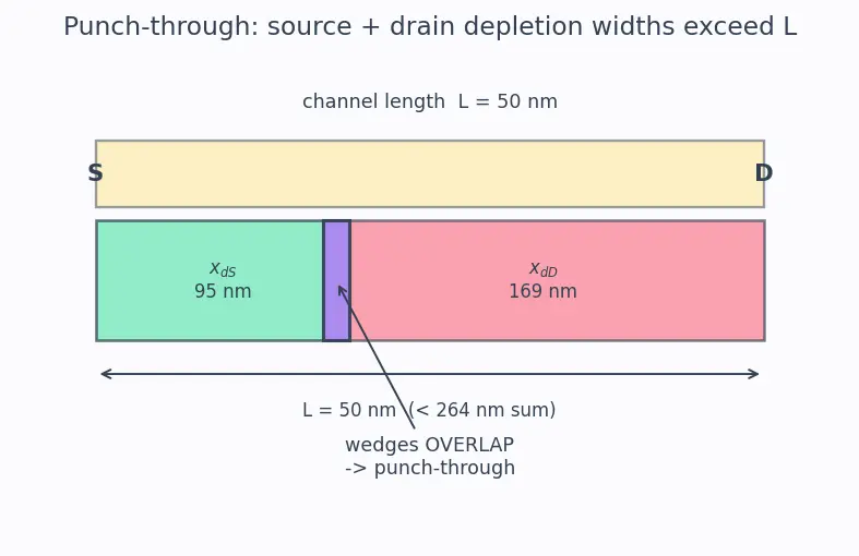 Figure — Channel length and short-channel effects
