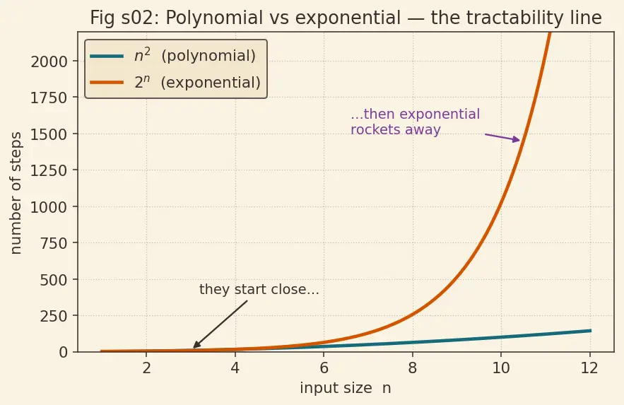 Figure — P vs NP — statement, why it matters