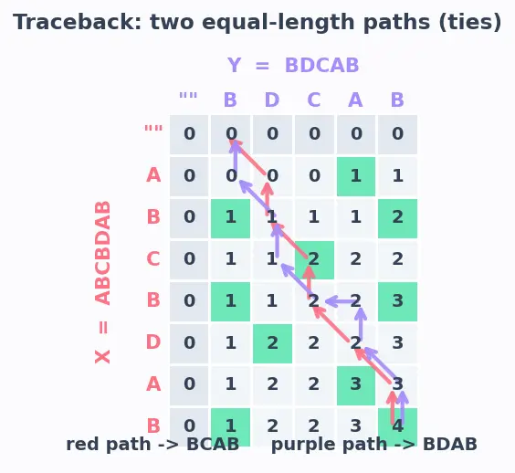 Figure — DP problems — Longest Common Subsequence (LCS)