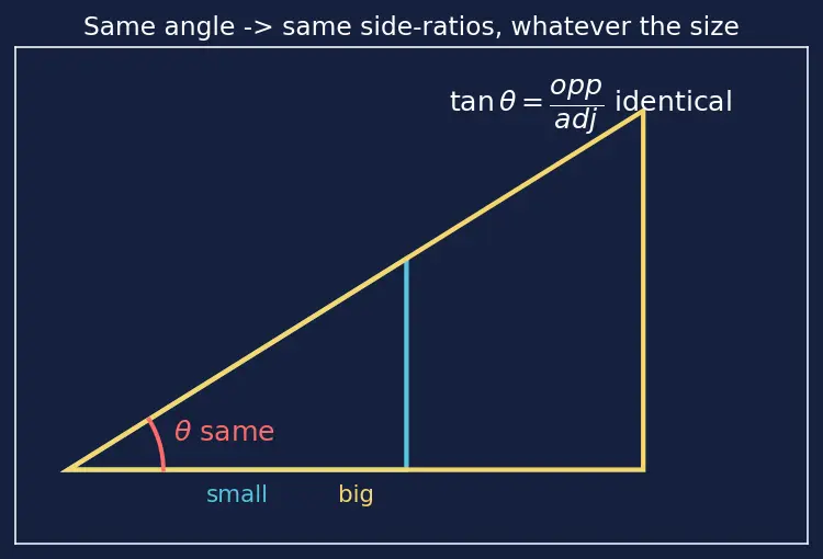 Figure — Trigonometric substitution — x = a sin θ, a tan θ, a sec θ cases