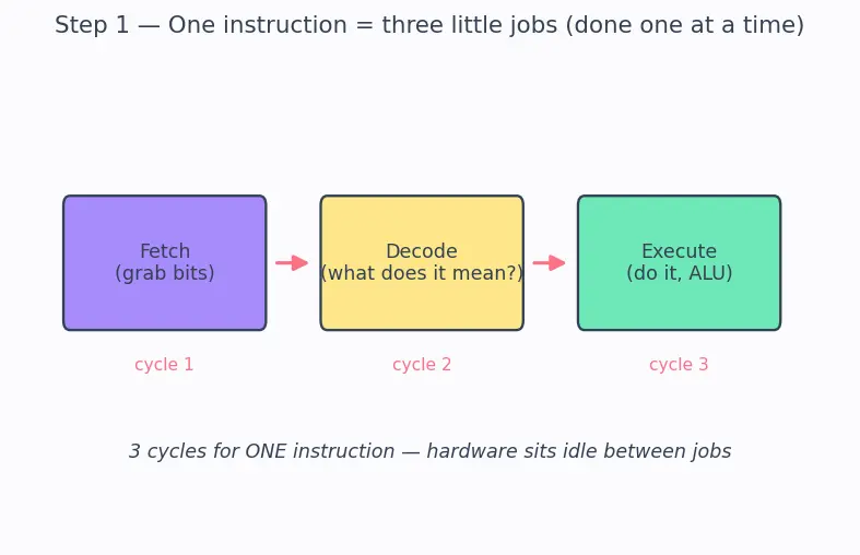 Figure — Microcontroller architecture — ARM Cortex-M series (M0, M3, M4, M7)
