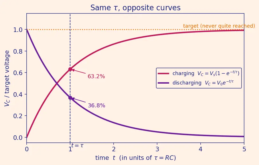 Figure — Understand RC charging - discharging time constants