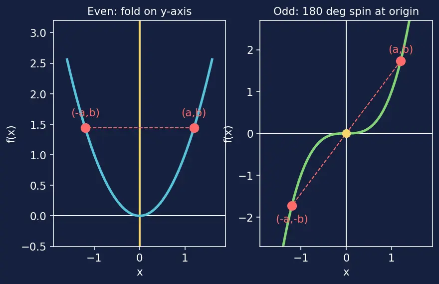 Figure — Even and odd functions — graphical and algebraic tests