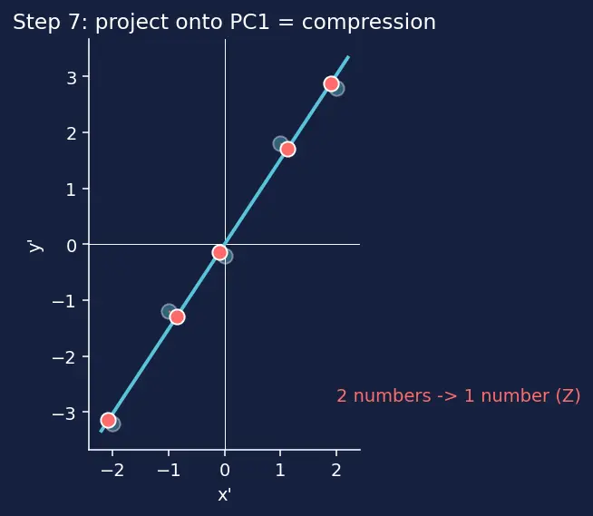 Figure — PCA via eigendecomposition and SVD