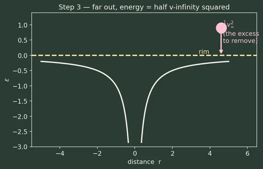 Figure — Aerocapture — using atmosphere to decelerate into orbit