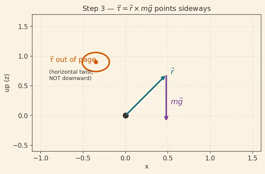 Figure — Gyroscopic effect — precession of spinning top