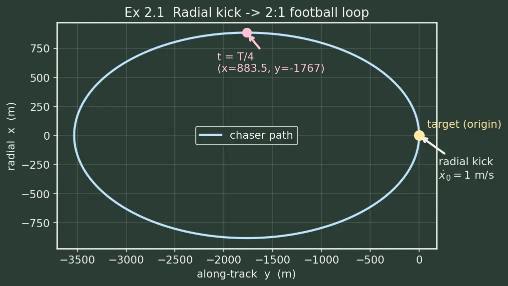 Figure — Rendezvous and proximity operations — Clohessy-Wiltshire equations