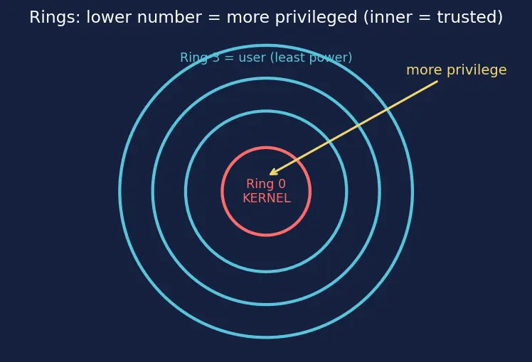 Figure — System vs user mode and privilege levels