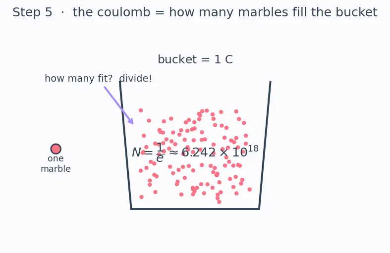 Figure — Define electric charge, electron, proton, and the coulomb