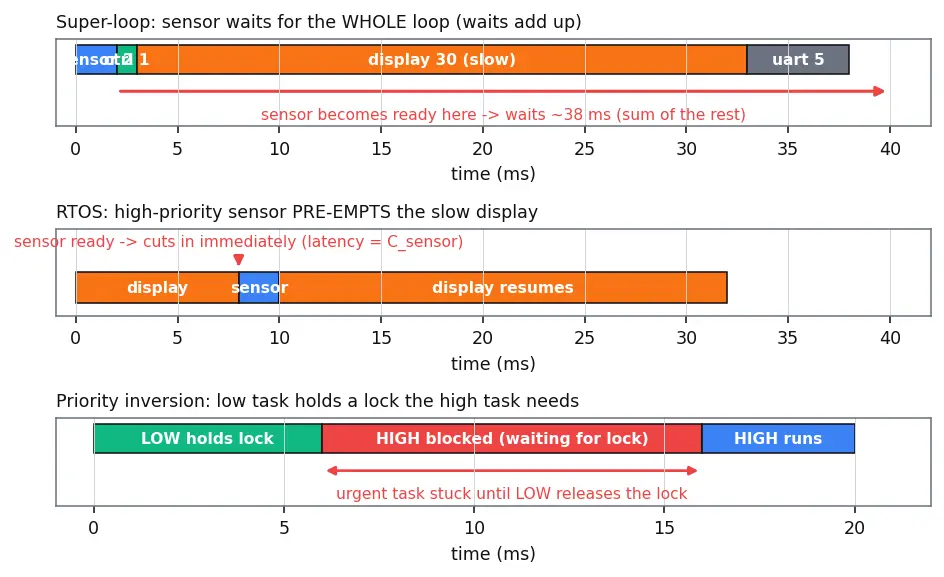 Figure — Bare-metal vs RTOS — when to use each
