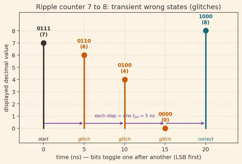 Figure — Synchronous vs asynchronous counters