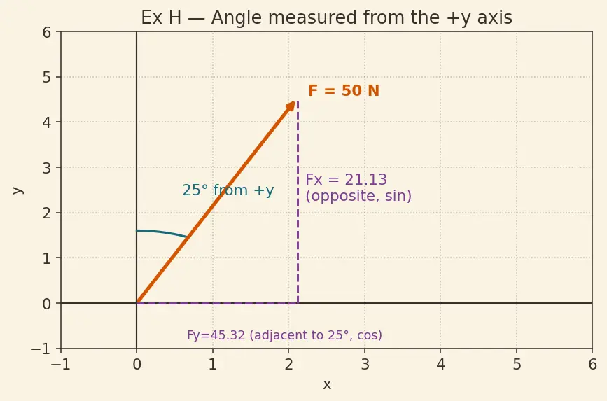 Figure — Vector representation — magnitude, direction, components
