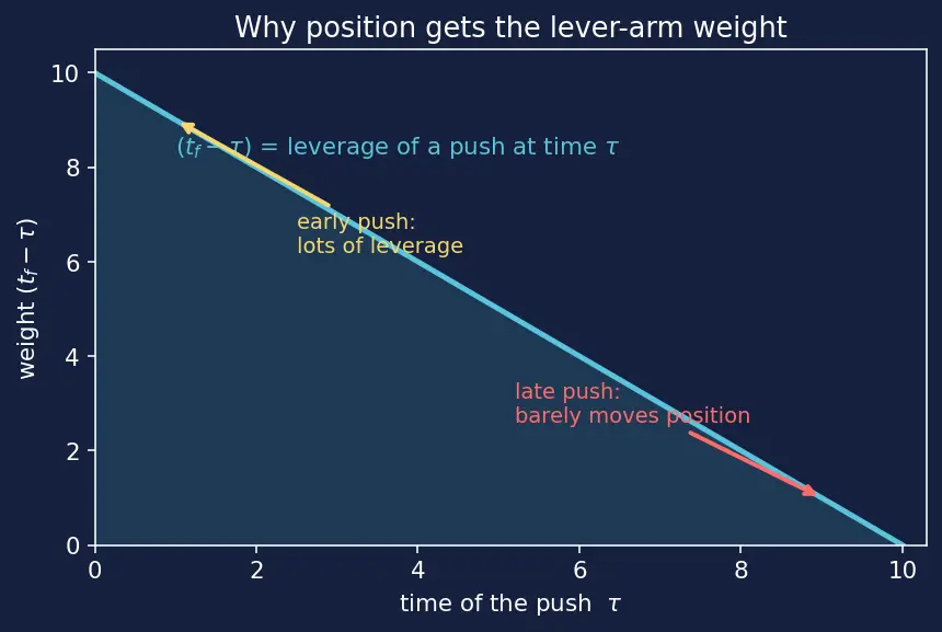 Figure — Optimal guidance — ZEM - ZEV formulation