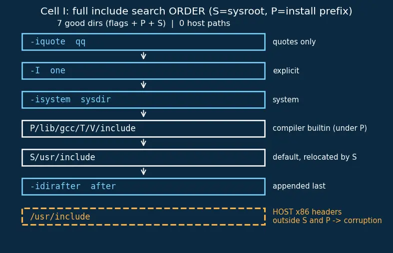 Figure — Cross-compilation — toolchains, sysroot