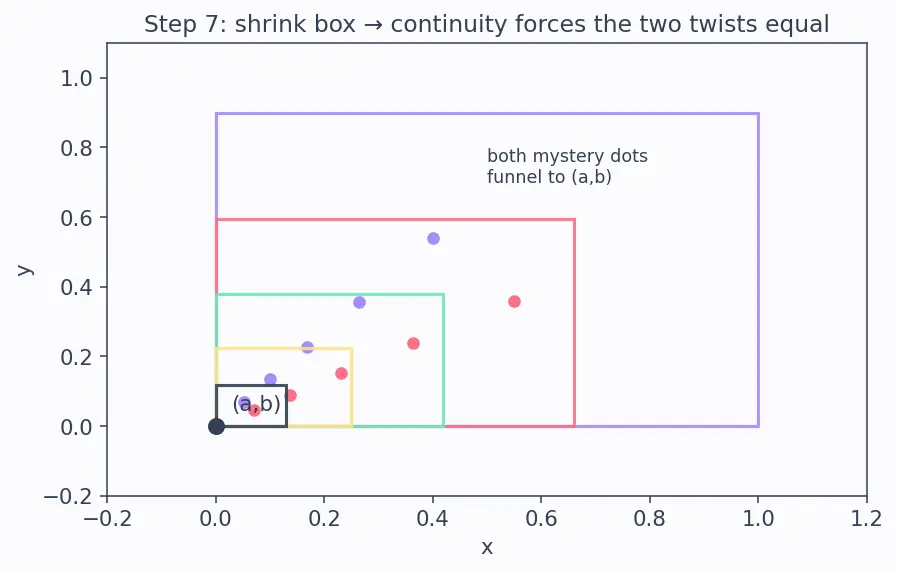 Figure — Clairaut's theorem — mixed partials are equal (under conditions)