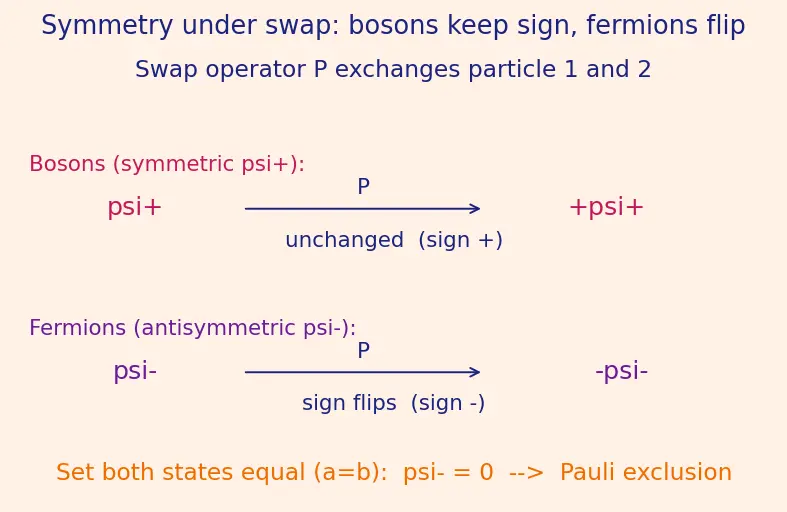 Figure — Quantum statistics — distinguishable vs indistinguishable particles