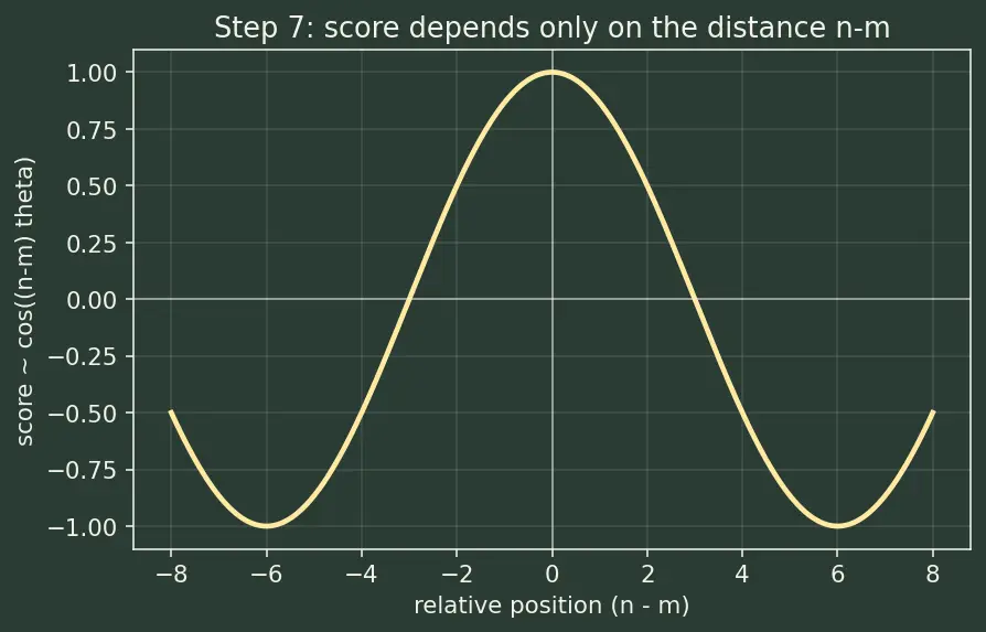 Figure — Rotary positional embeddings (RoPE)