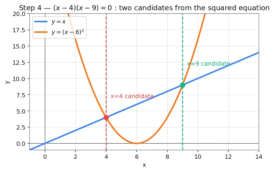 Figure — Equations with radicals — squaring both sides, extraneous solutions