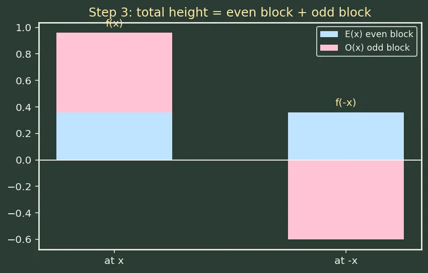 Figure — Even and odd functions — graphical and algebraic tests