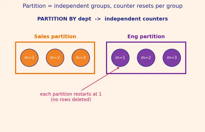 Figure — Window functions — ROW_NUMBER, RANK, DENSE_RANK, LAG, LEAD