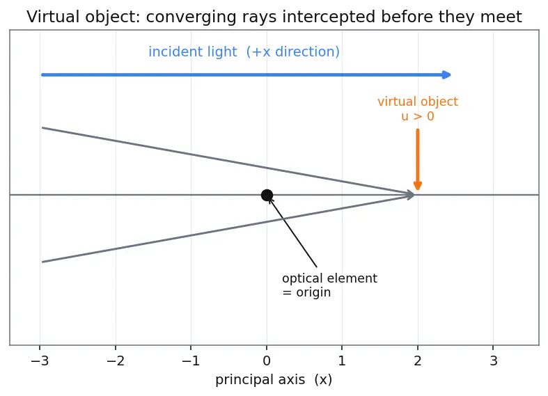 Figure — Sign convention for mirrors and lenses