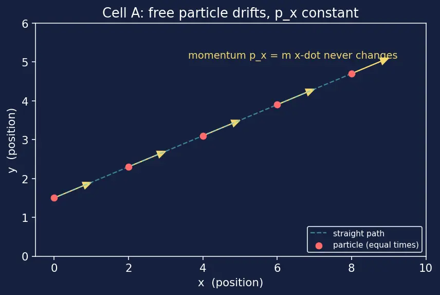 Figure — Cyclic coordinates — corresponding conservation law