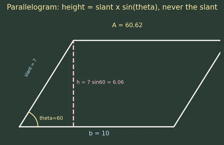 Figure — Area — triangle, parallelogram, trapezium, composite shapes