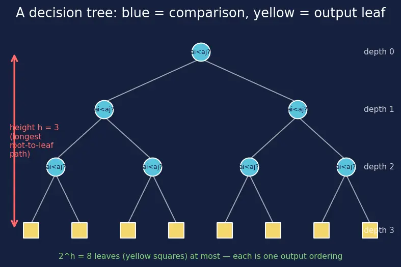 Figure — Lower bound for comparison sorts — Ω(n log n) proof via decision trees
