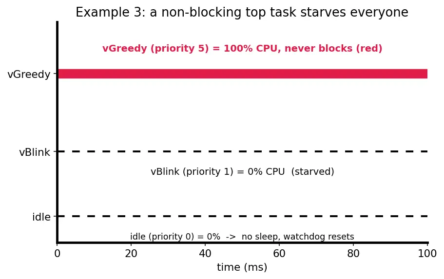 Figure — FreeRTOS — task creation, priorities, xTaskCreate