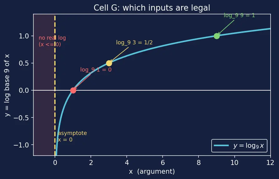 Figure — Laws of logarithms — product, quotient, power rules — proofs