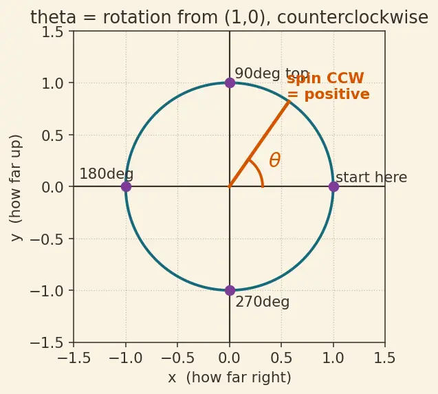 Figure — Unit circle definition of trig functions — all 6 trig functions for any angle