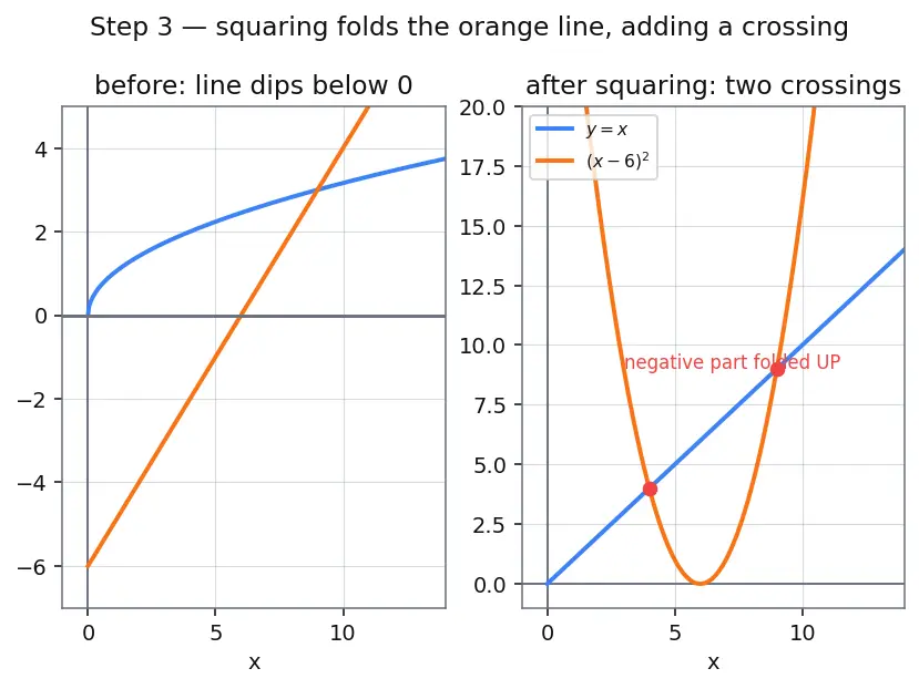 Figure — Equations with radicals — squaring both sides, extraneous solutions