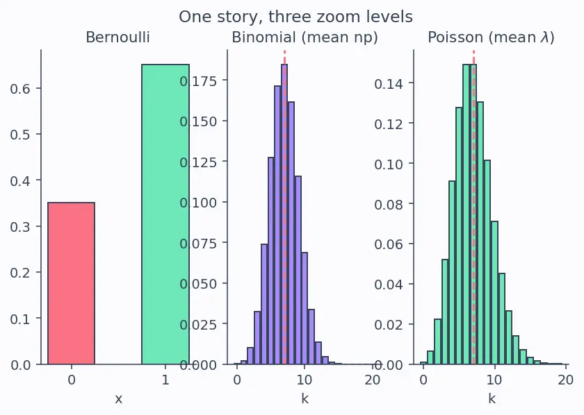 Figure — Common distributions (Bernoulli, Binomial, Poisson)