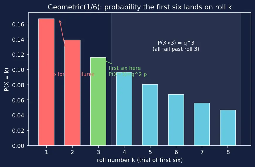 Figure — Common discrete distributions — Bernoulli, Binomial, Poisson, Geometric, Negative Binomial
