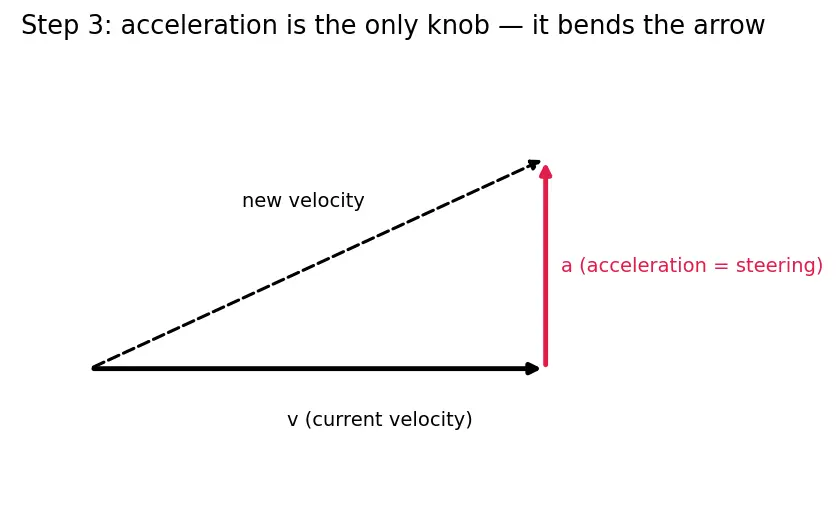 Figure — Terminal descent — velocity vector alignment, touchdown constraints
