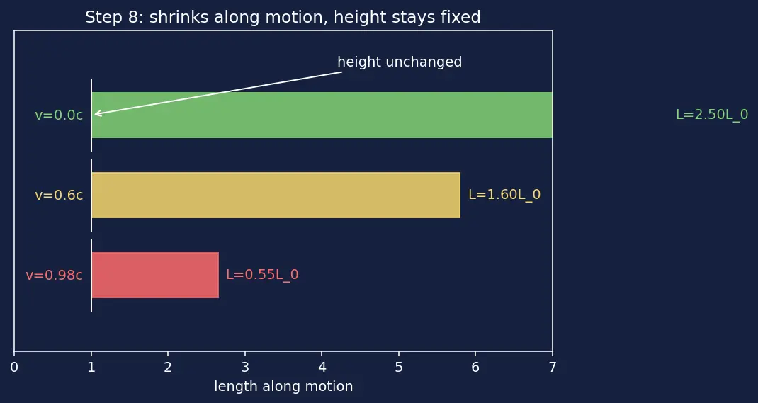 Figure — Length contraction — derivation