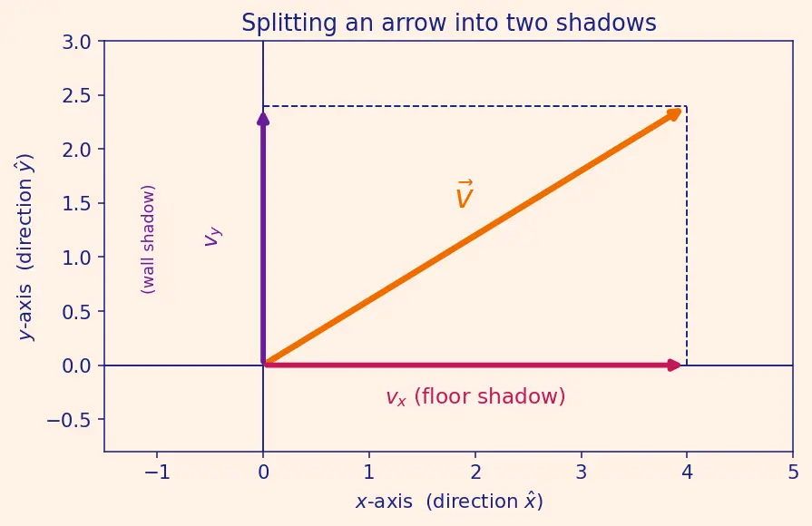 Figure — Conservation of linear momentum — derivation from Newton's third law