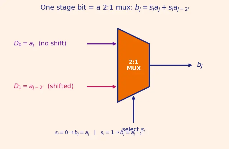 Figure — Barrel shifters