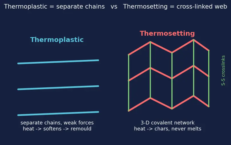 Figure — Classification — natural vs synthetic; addition vs condensation; thermoplastic vs thermosetting