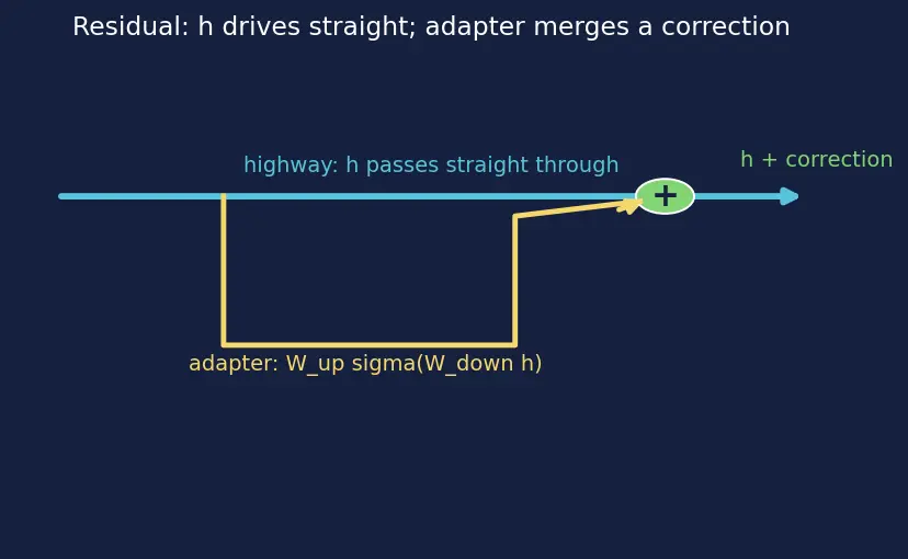 Figure — Adapter layers and prefix tuning